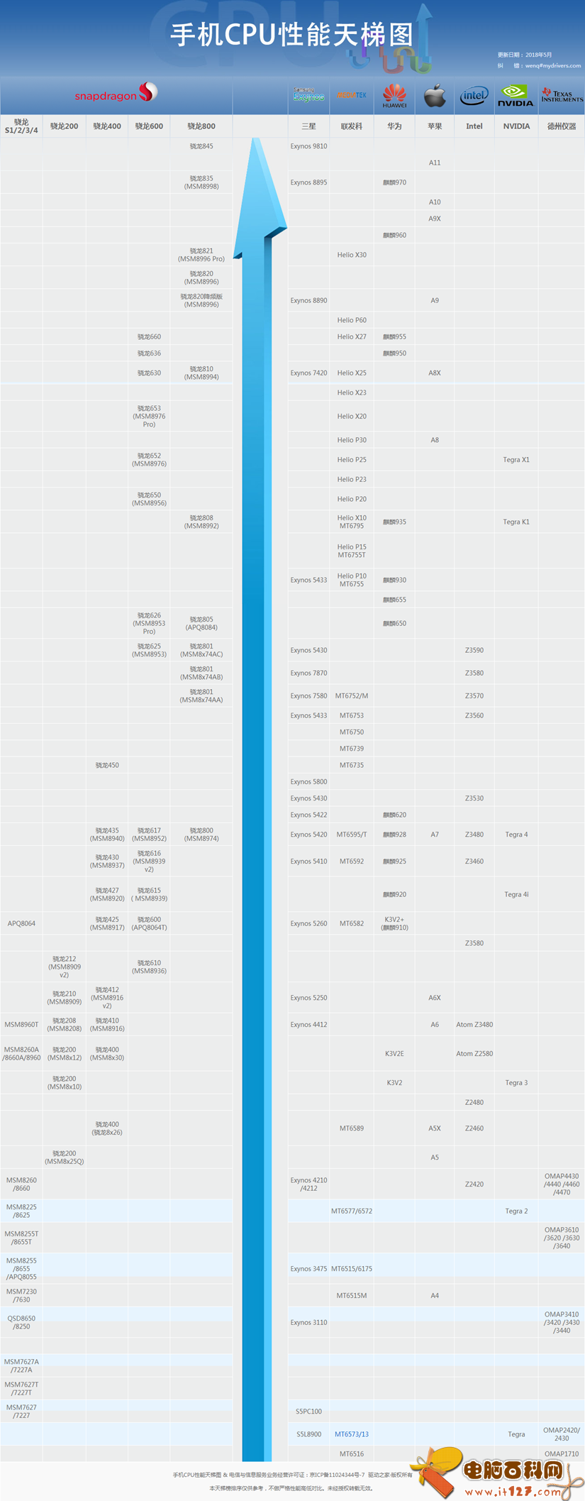 联发科CPU天梯图7月最新版 2018秒懂联发科处理器排行