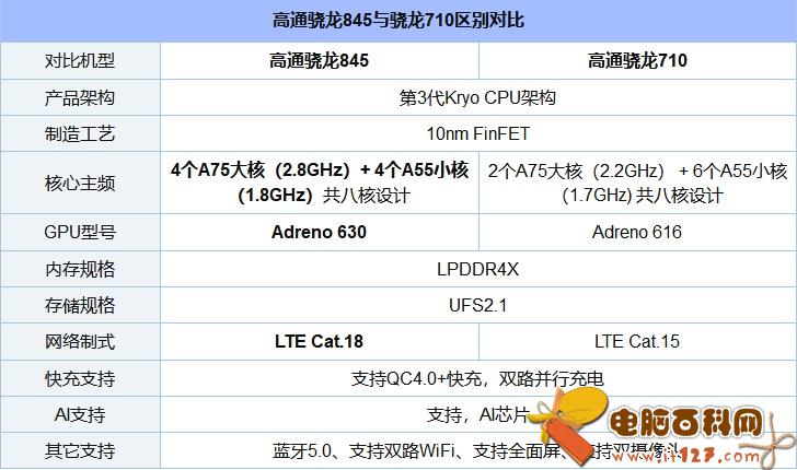 骁龙710和845差距大吗 骁龙710和骁龙845实际体验对比