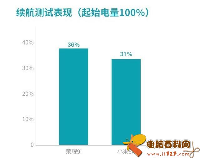 荣耀9i和小米6x哪个好 荣耀9i和小米6x对比评测
