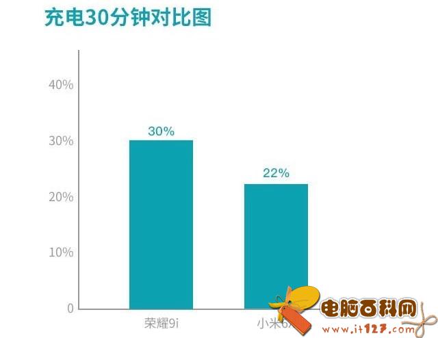 荣耀9i和小米6x哪个好 荣耀9i和小米6x对比评测