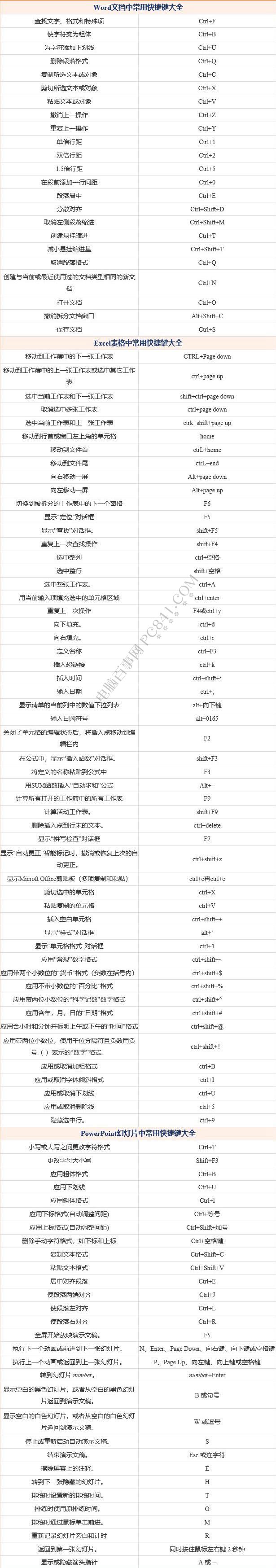 Office快捷键大全 Alt键可称王