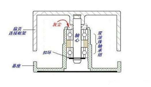 电脑散热风扇怎么看好坏 都是风扇为什么你的不会坏？