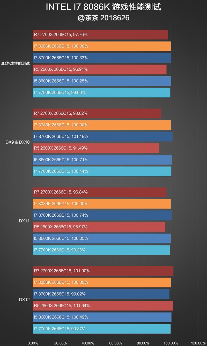 i7-8086K深度评测：i7-8086K和8700K区别大吗？