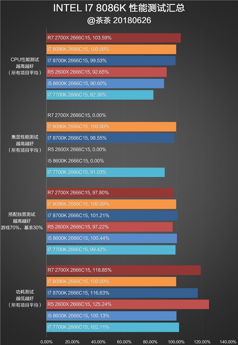 i7-8086K深度评测：i7-8086K和8700K区别大吗？