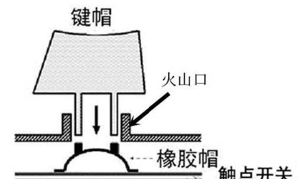 剪刀脚结构和火山口结构的薄膜键盘哪个好？区别对比
