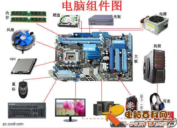 主板作为电脑的母板,连接着所有的电脑硬件,图为DIY硬件连接主板接口示意图