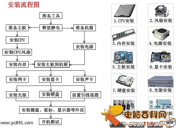 图为组装电脑安装流程图