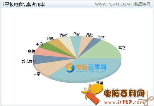 平板电脑哪个牌子好?2016平板电脑品牌排行