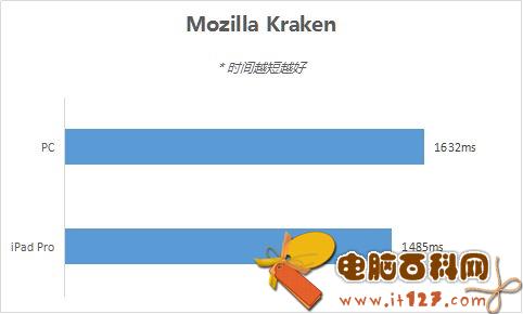 与PC相比 iPad Pro性能实际表现如何？
