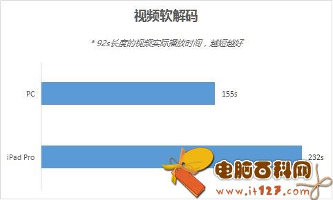 与PC相比 iPad Pro性能实际表现如何？