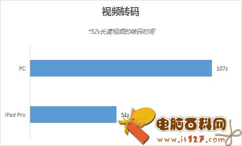 与PC相比 iPad Pro性能实际表现如何？