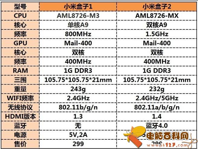 小米盒子2和1的规格参数对比，从中可以看出，小米盒子2在处理器方面有较大的升级，另外还新怎了蓝也4.0功能，其他方面基本没有区别